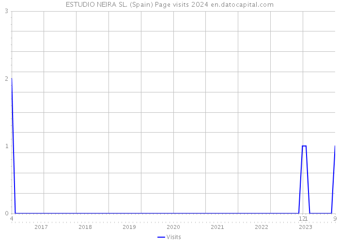 ESTUDIO NEIRA SL. (Spain) Page visits 2024 