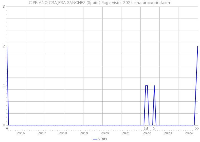 CIPRIANO GRAJERA SANCHEZ (Spain) Page visits 2024 