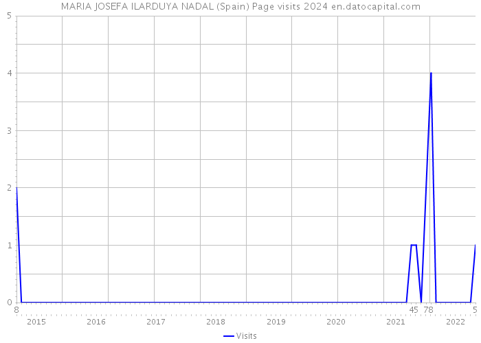 MARIA JOSEFA ILARDUYA NADAL (Spain) Page visits 2024 