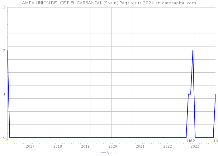 AMPA UNION DEL CEIP EL GARBANZAL (Spain) Page visits 2024 