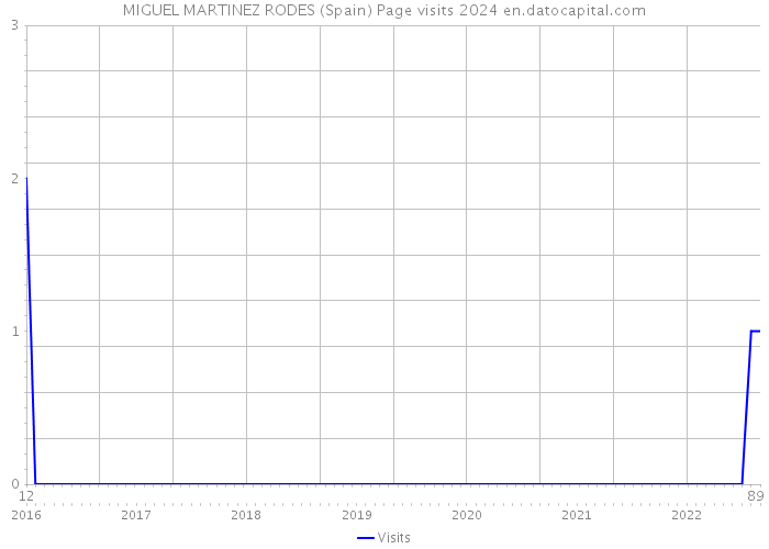 MIGUEL MARTINEZ RODES (Spain) Page visits 2024 