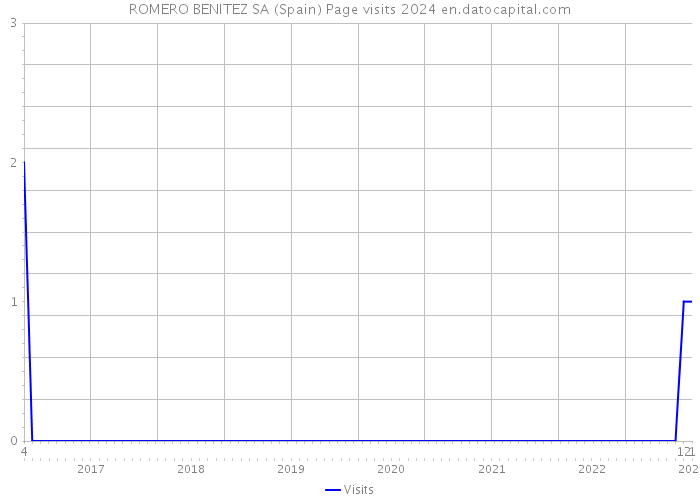 ROMERO BENITEZ SA (Spain) Page visits 2024 