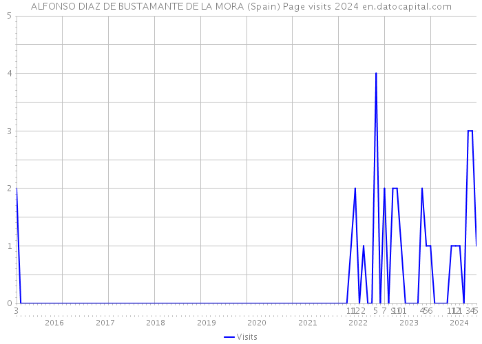 ALFONSO DIAZ DE BUSTAMANTE DE LA MORA (Spain) Page visits 2024 