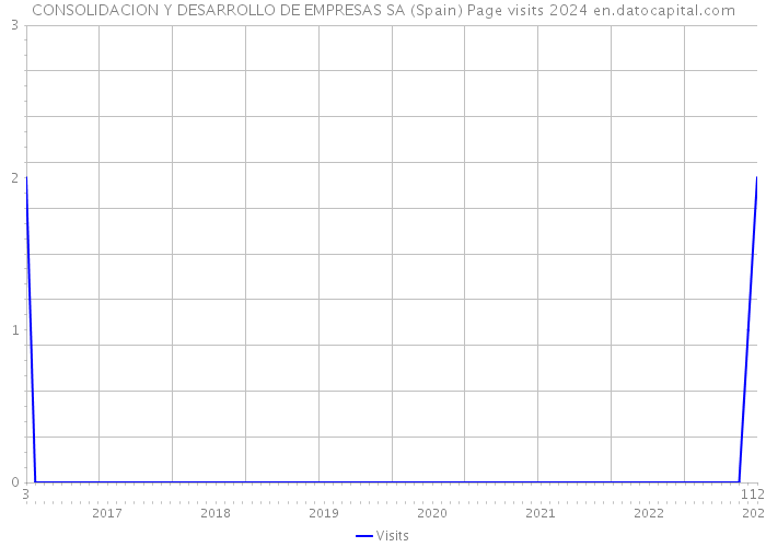 CONSOLIDACION Y DESARROLLO DE EMPRESAS SA (Spain) Page visits 2024 