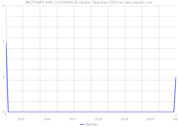 BROTHERS AND Q FASHION SL (Spain) Searches 2024 