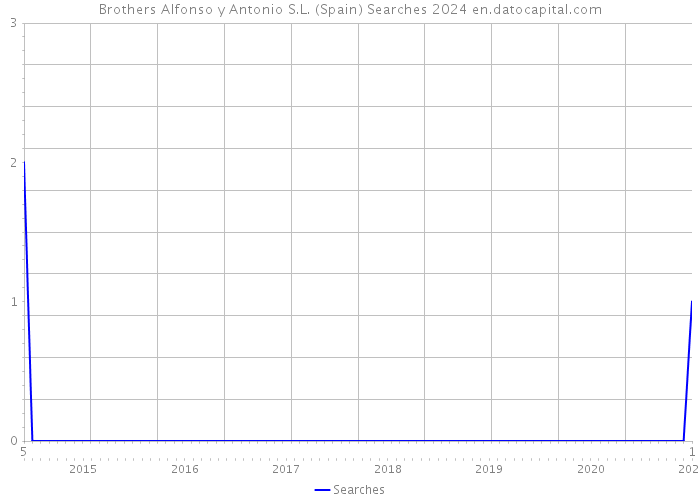 Brothers Alfonso y Antonio S.L. (Spain) Searches 2024 