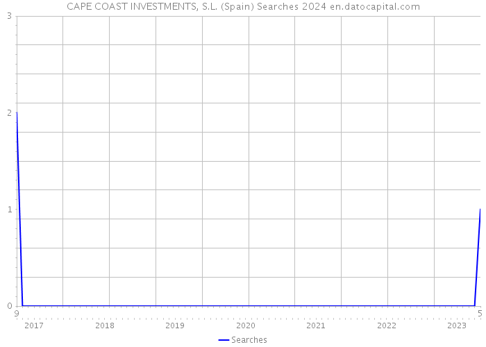 CAPE COAST INVESTMENTS, S.L. (Spain) Searches 2024 