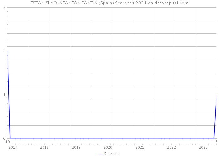 ESTANISLAO INFANZON PANTIN (Spain) Searches 2024 