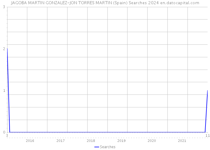 JAGOBA MARTIN GONZALEZ-JON TORRES MARTIN (Spain) Searches 2024 