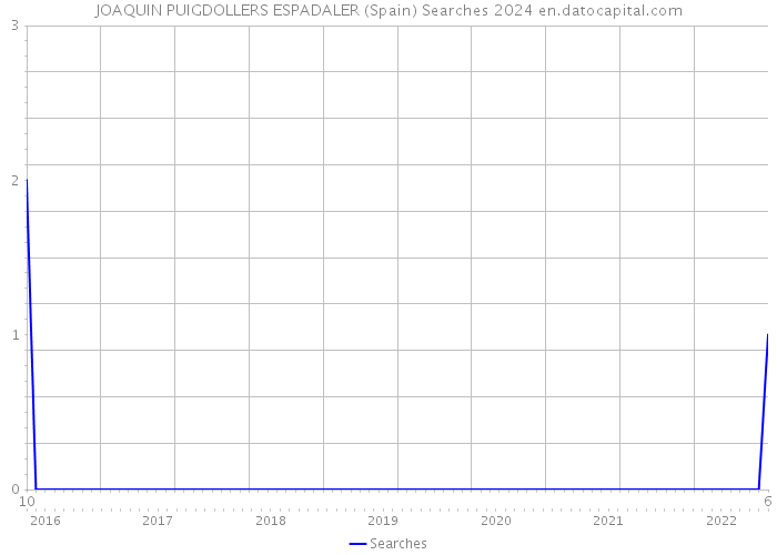 JOAQUIN PUIGDOLLERS ESPADALER (Spain) Searches 2024 
