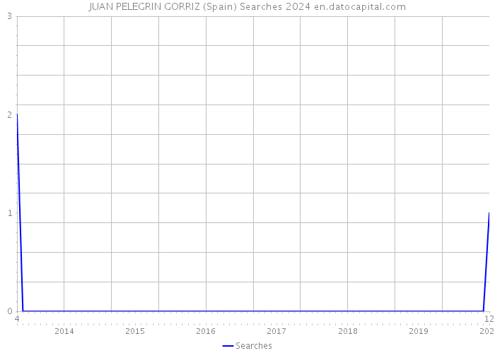 JUAN PELEGRIN GORRIZ (Spain) Searches 2024 