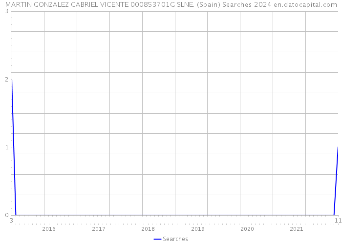 MARTIN GONZALEZ GABRIEL VICENTE 000853701G SLNE. (Spain) Searches 2024 