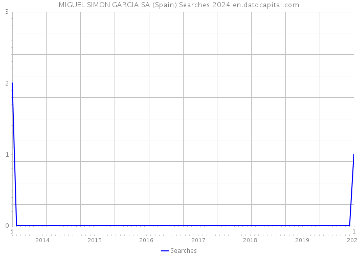 MIGUEL SIMON GARCIA SA (Spain) Searches 2024 