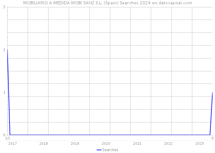 MOBILIARIO A MEDIDA MOBI SANZ S.L. (Spain) Searches 2024 