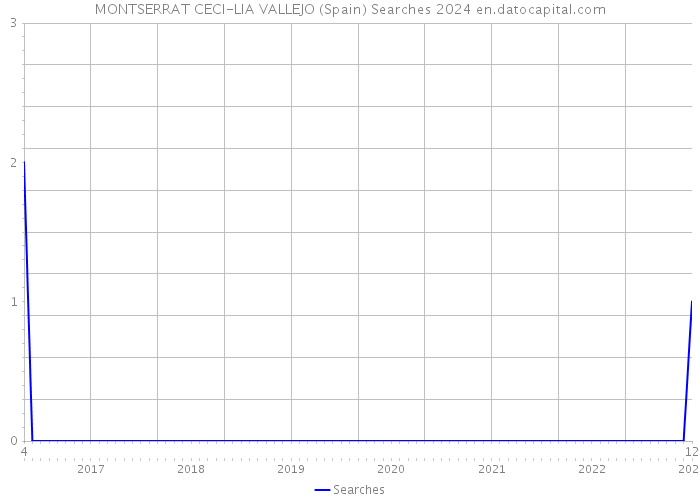 MONTSERRAT CECI-LIA VALLEJO (Spain) Searches 2024 