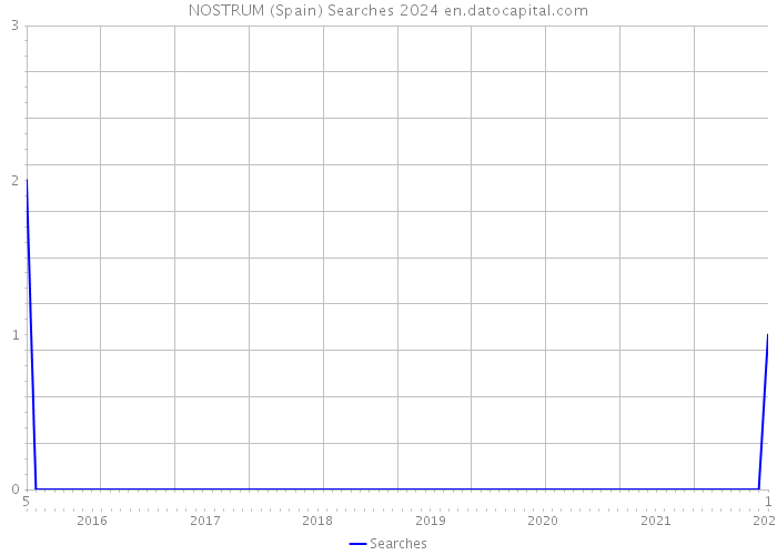 NOSTRUM (Spain) Searches 2024 