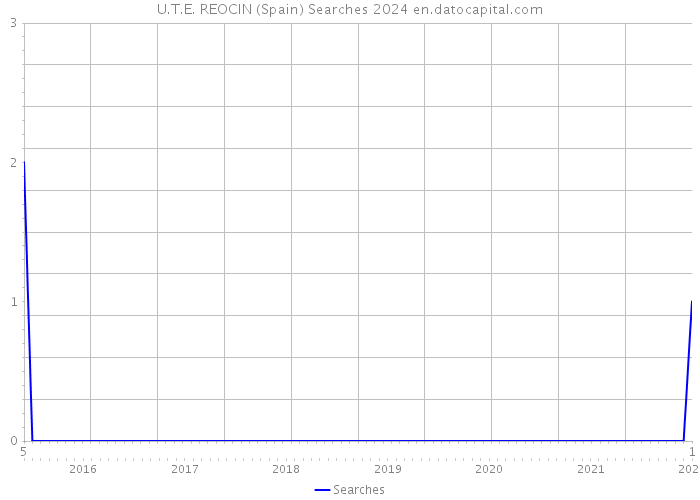 U.T.E. REOCIN (Spain) Searches 2024 
