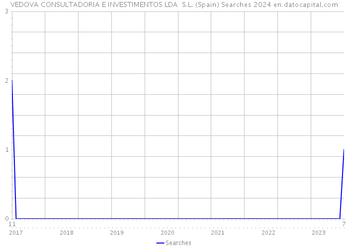 VEDOVA CONSULTADORIA E INVESTIMENTOS LDA S.L. (Spain) Searches 2024 