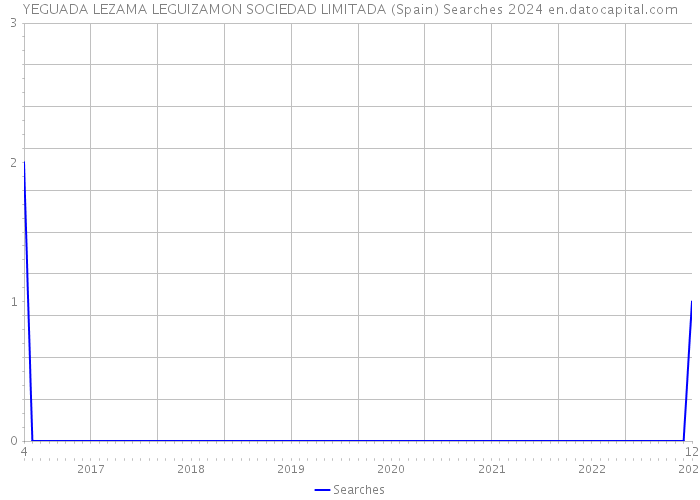 YEGUADA LEZAMA LEGUIZAMON SOCIEDAD LIMITADA (Spain) Searches 2024 