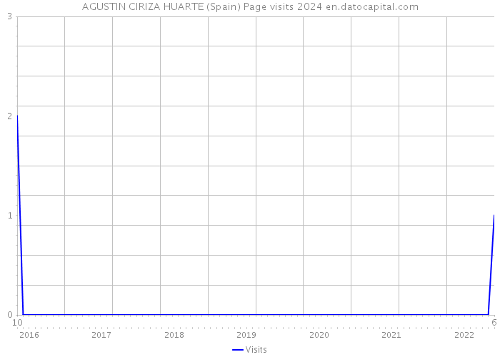 AGUSTIN CIRIZA HUARTE (Spain) Page visits 2024 