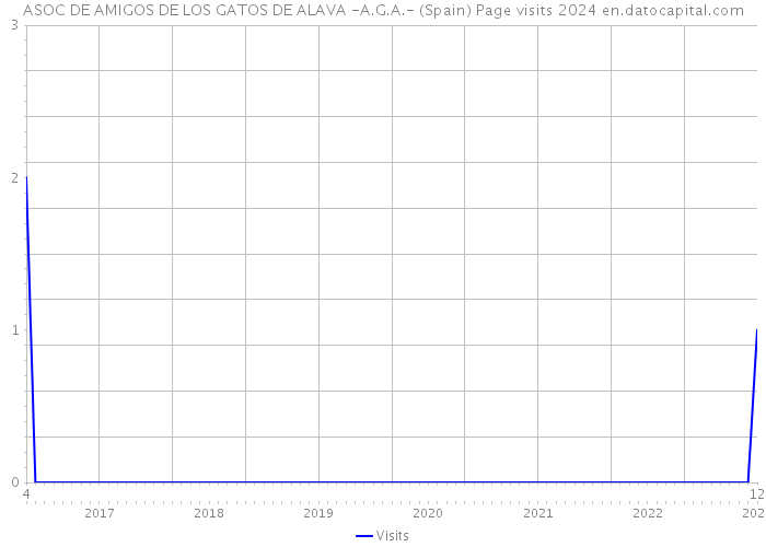 ASOC DE AMIGOS DE LOS GATOS DE ALAVA -A.G.A.- (Spain) Page visits 2024 