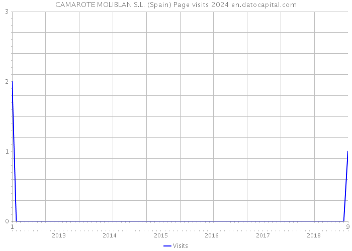 CAMAROTE MOLIBLAN S.L. (Spain) Page visits 2024 