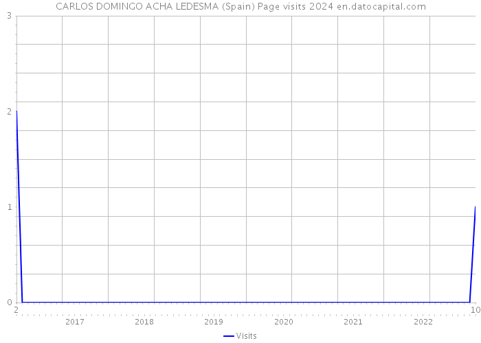 CARLOS DOMINGO ACHA LEDESMA (Spain) Page visits 2024 