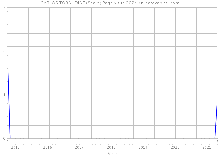 CARLOS TORAL DIAZ (Spain) Page visits 2024 
