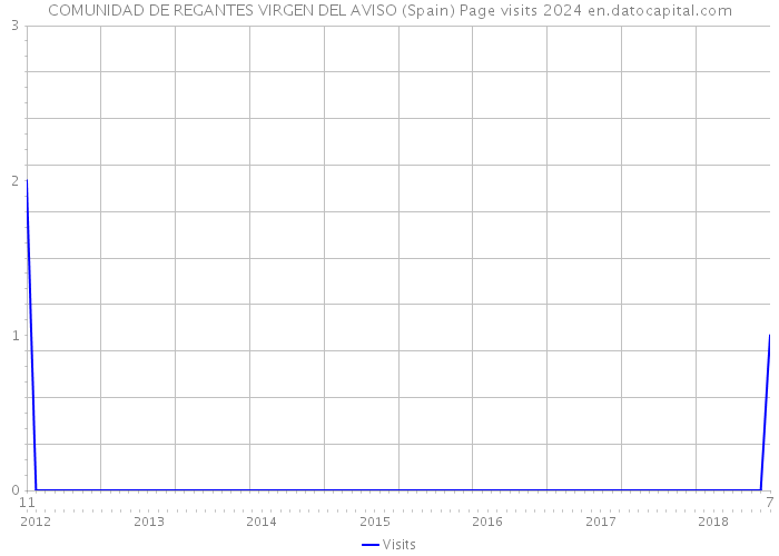 COMUNIDAD DE REGANTES VIRGEN DEL AVISO (Spain) Page visits 2024 