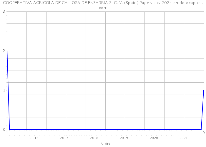 COOPERATIVA AGRICOLA DE CALLOSA DE ENSARRIA S. C. V. (Spain) Page visits 2024 