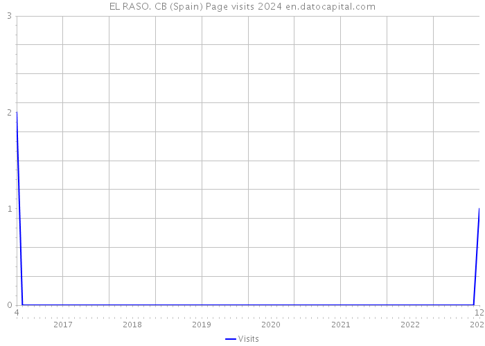 EL RASO. CB (Spain) Page visits 2024 