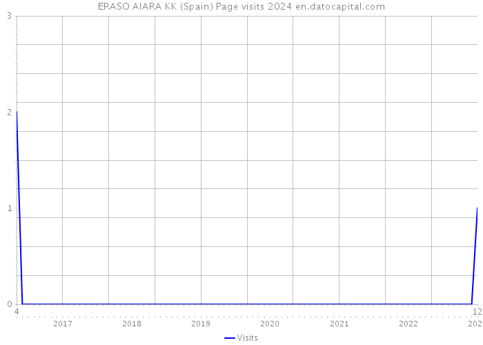 ERASO AIARA KK (Spain) Page visits 2024 