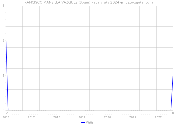 FRANCISCO MANSILLA VAZQUEZ (Spain) Page visits 2024 
