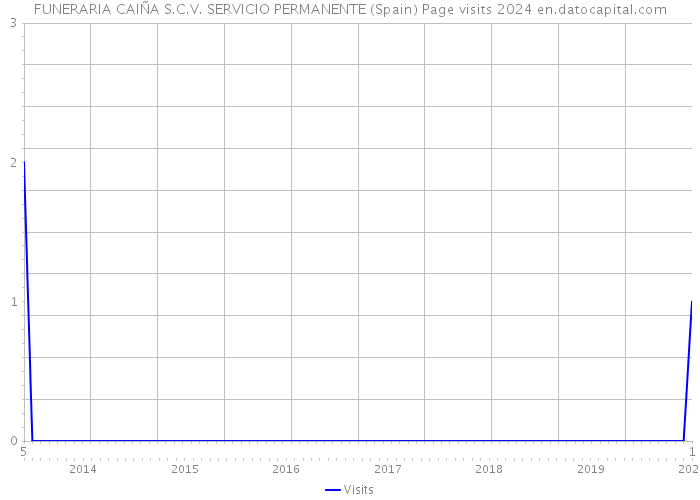 FUNERARIA CAIÑA S.C.V. SERVICIO PERMANENTE (Spain) Page visits 2024 