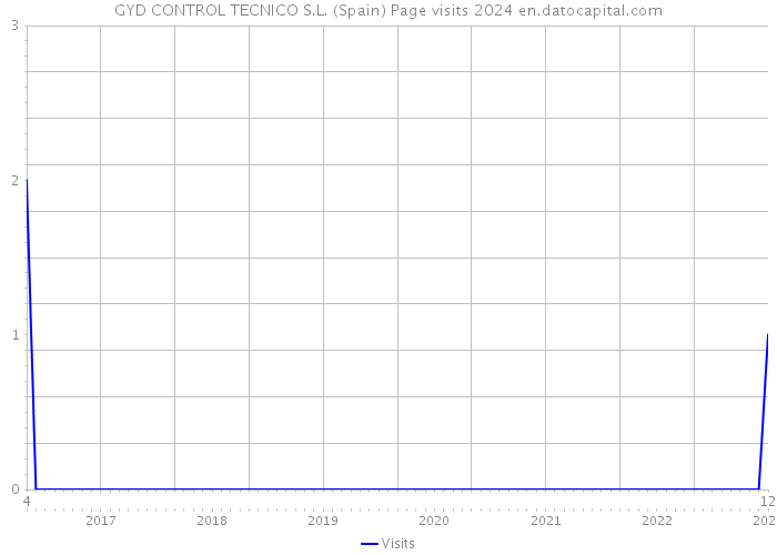 GYD CONTROL TECNICO S.L. (Spain) Page visits 2024 