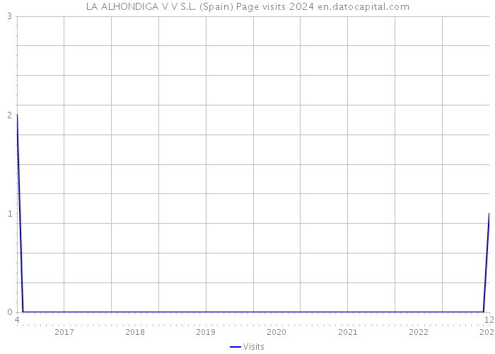 LA ALHONDIGA V V S.L. (Spain) Page visits 2024 
