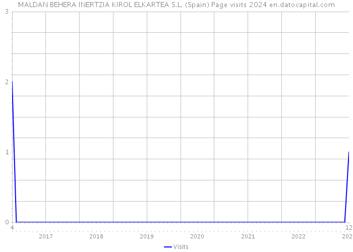 MALDAN BEHERA INERTZIA KIROL ELKARTEA S.L. (Spain) Page visits 2024 