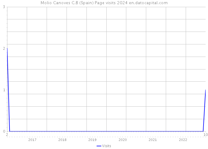 Molio Canoves C.B (Spain) Page visits 2024 