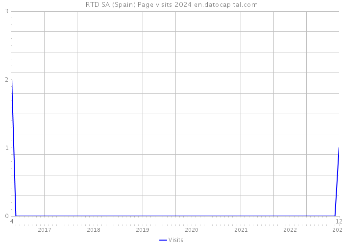 RTD SA (Spain) Page visits 2024 