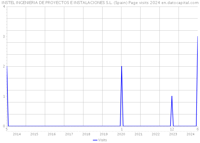 INSTEL INGENIERIA DE PROYECTOS E INSTALACIONES S.L. (Spain) Page visits 2024 