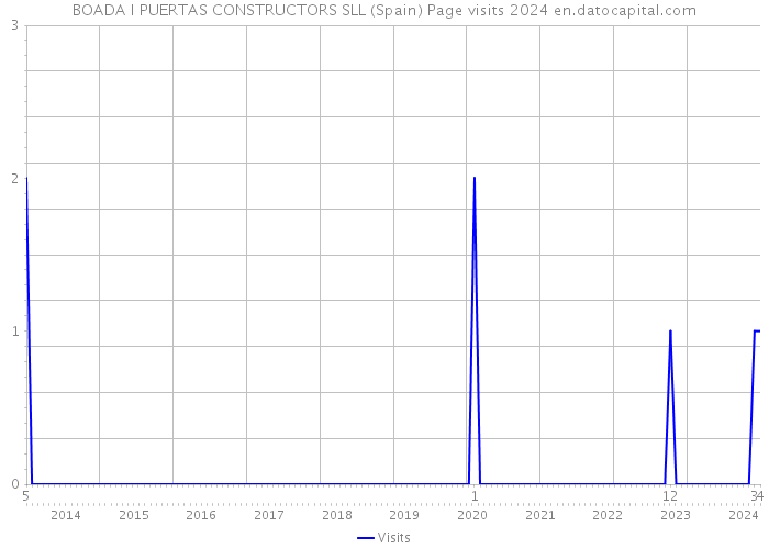 BOADA I PUERTAS CONSTRUCTORS SLL (Spain) Page visits 2024 