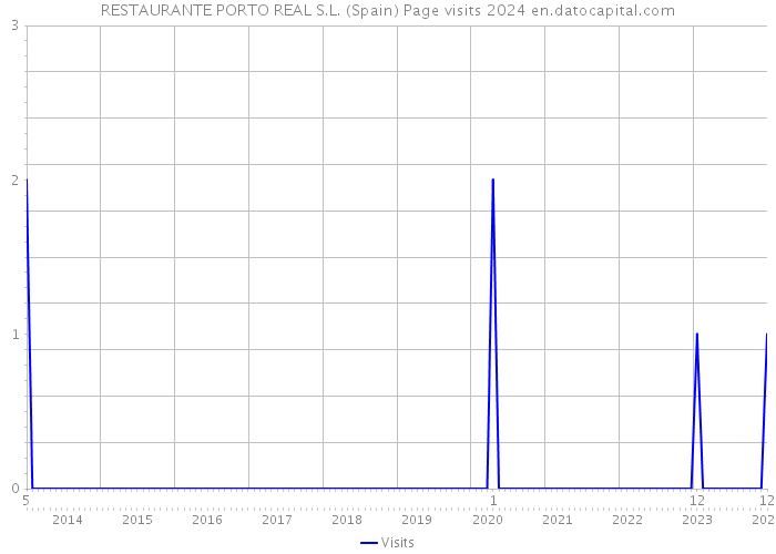 RESTAURANTE PORTO REAL S.L. (Spain) Page visits 2024 