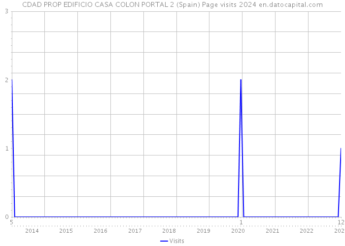 CDAD PROP EDIFICIO CASA COLON PORTAL 2 (Spain) Page visits 2024 