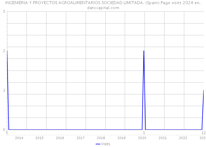 INGENIERIA Y PROYECTOS AGROALIMENTARIOS SOCIEDAD LIMITADA. (Spain) Page visits 2024 