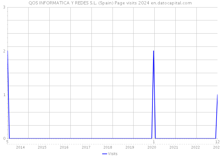 QOS INFORMATICA Y REDES S.L. (Spain) Page visits 2024 