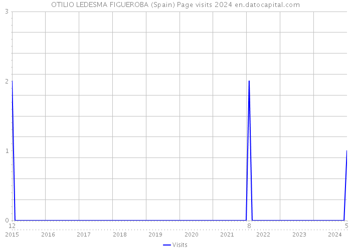 OTILIO LEDESMA FIGUEROBA (Spain) Page visits 2024 