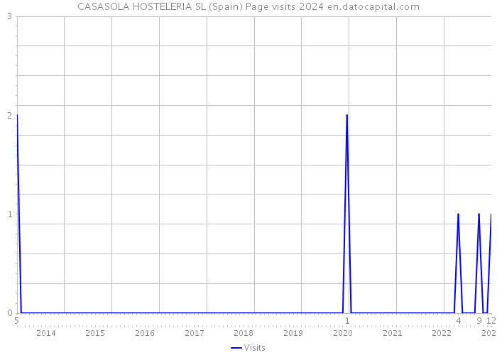CASASOLA HOSTELERIA SL (Spain) Page visits 2024 