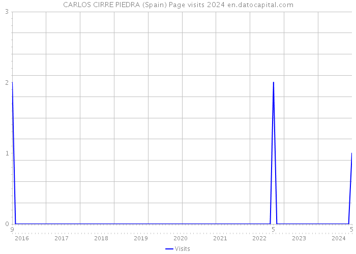 CARLOS CIRRE PIEDRA (Spain) Page visits 2024 