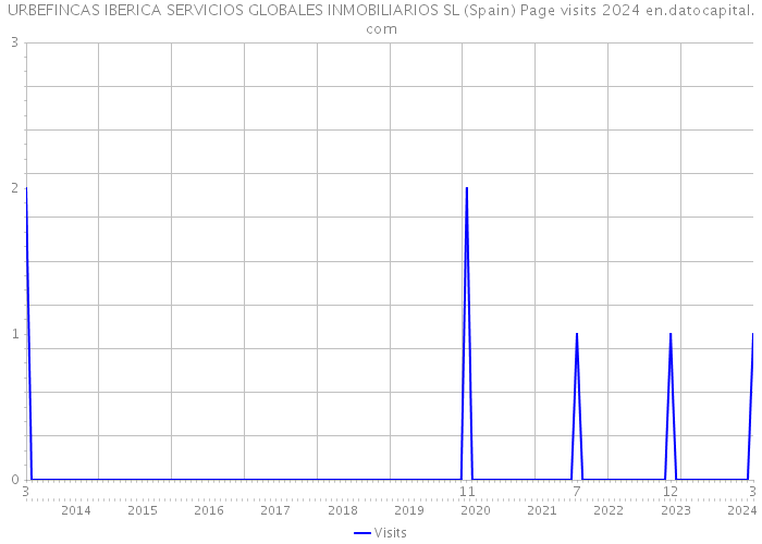 URBEFINCAS IBERICA SERVICIOS GLOBALES INMOBILIARIOS SL (Spain) Page visits 2024 