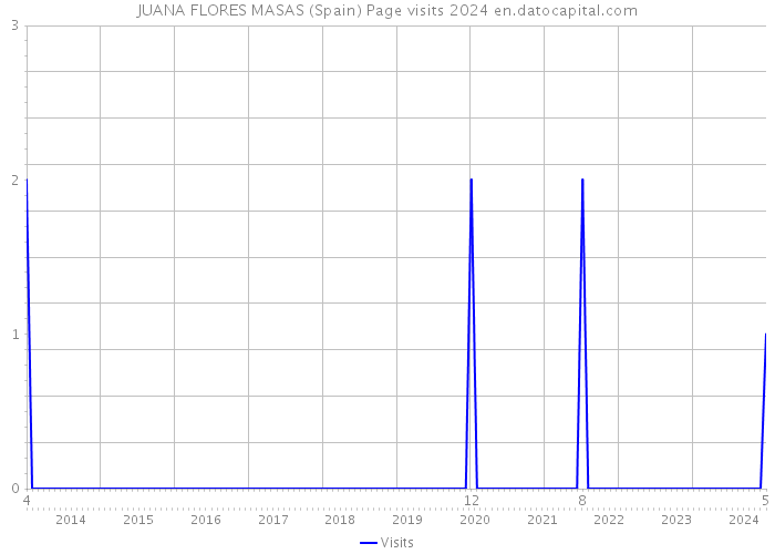 JUANA FLORES MASAS (Spain) Page visits 2024 